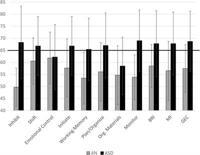 Caregiver Report of Executive Functioning in Adolescent Females With Anorexia Nervosa or Autism Spectrum Disorder